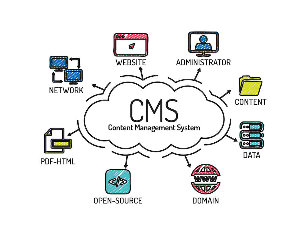 How to Integrate a Not Internal CMS to the Virto Commerce Platform